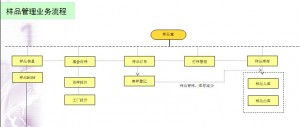 紡織樣品管理系統(tǒng)