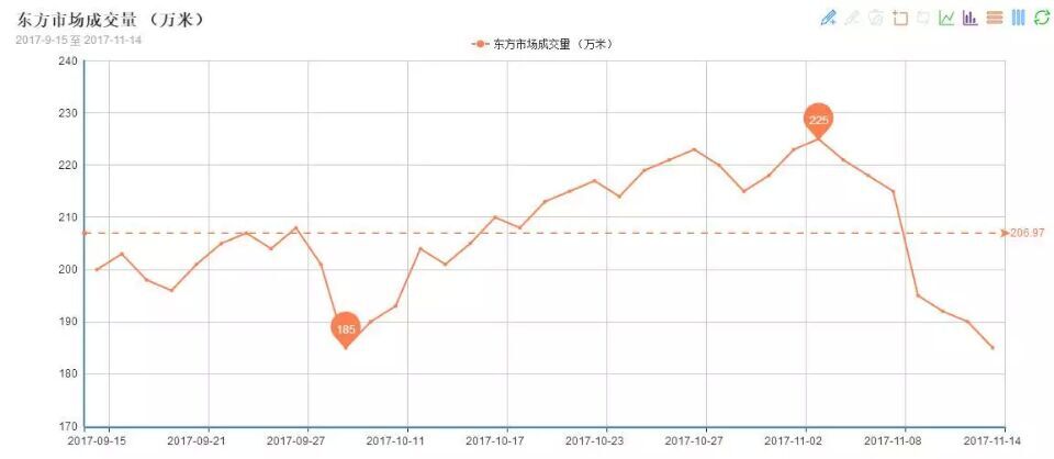 11月織造廠市場行情走勢調查