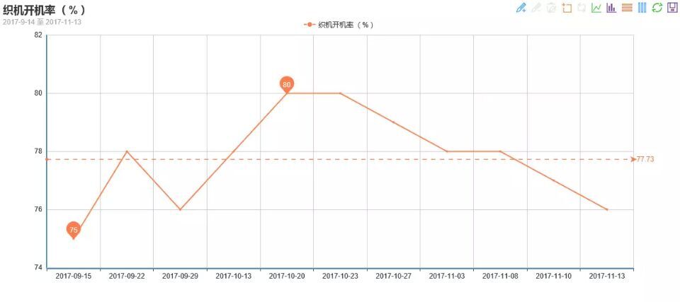 11月織造廠市場行情走勢調查