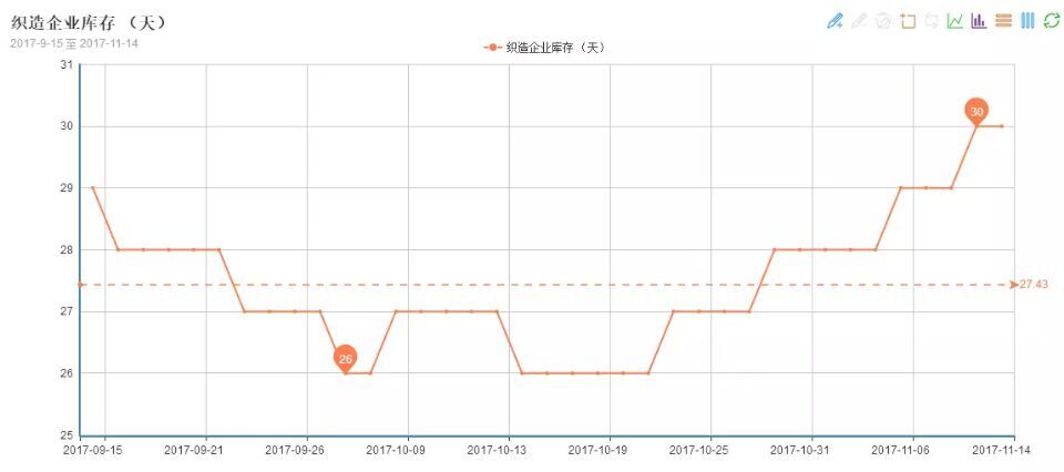 11月織造廠市場行情走勢調查