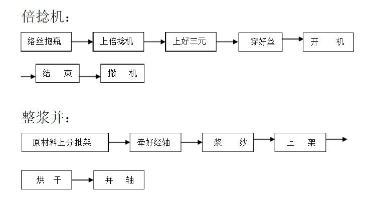 倍捻工藝流程和整漿并工藝流程，噴水織造管理軟件選擇旗云