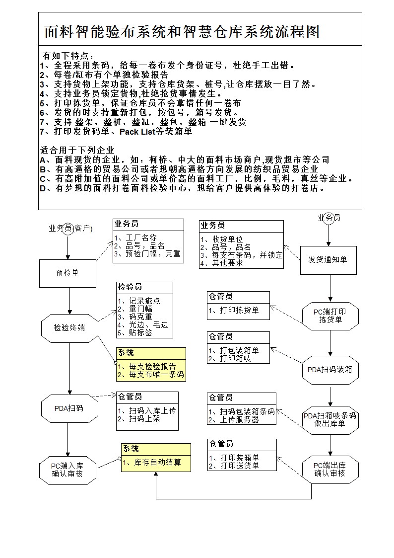 面料智能驗布系統和智慧倉庫系統流程圖