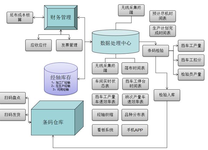 織機監控系統全新業務流程圖