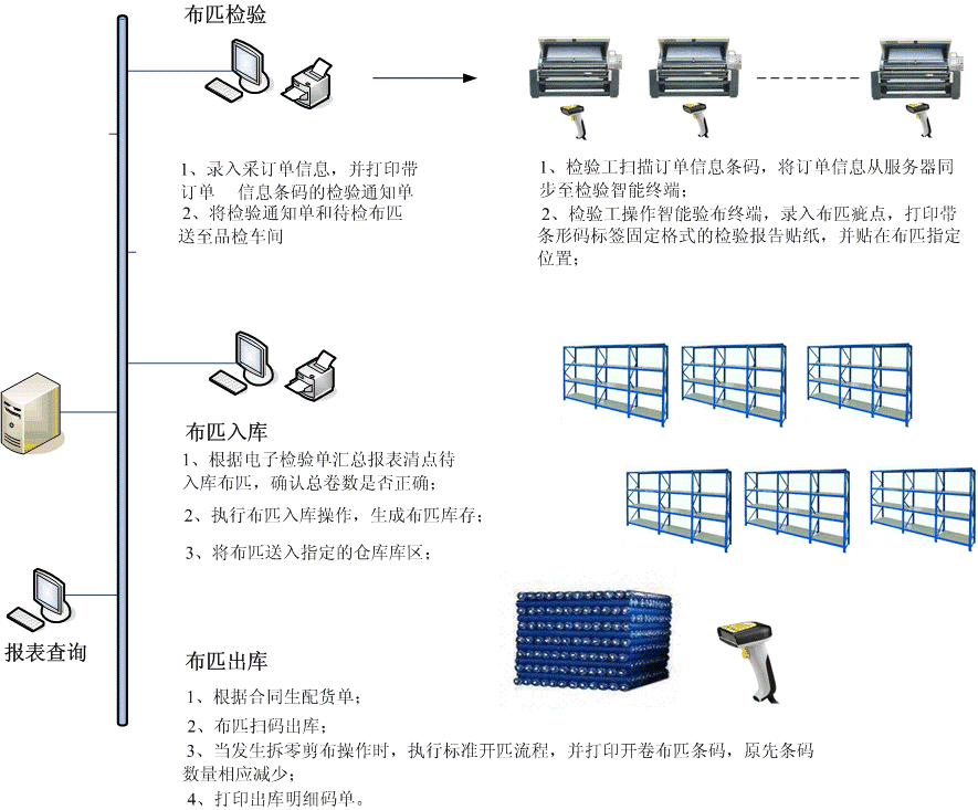 白坯倉庫條形碼系統(tǒng)流程圖