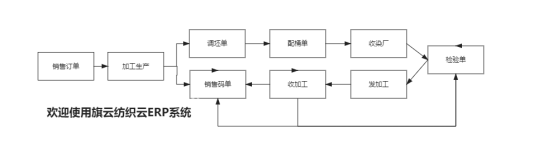 紡織訂單貿易軟件