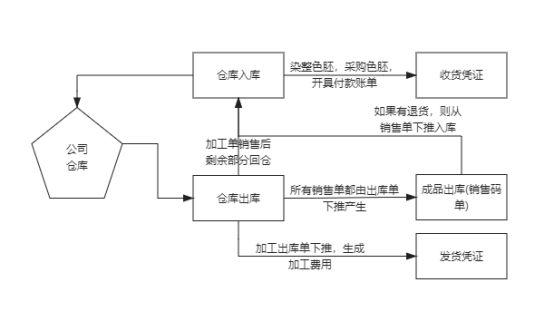 紡織訂單貿易軟件