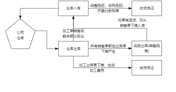 紡織布行倉庫進銷存軟件